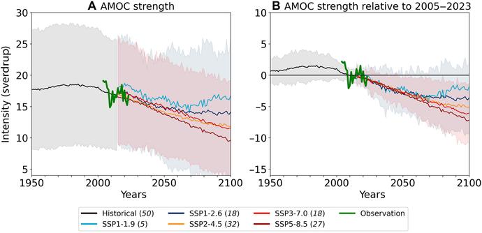 Two charts next to each other. Left the AMOC time series, right the AMOC time series relative to the 2005-to-2023 means. They project a ~50 % AMOC weakening by the end of this century.