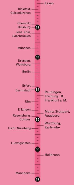Mittlere Oberflächentemperatur
ausgewählter deutscher Großstädte
in den Sommermonaten
2013 bis 2025 in Grad Celsius: Berlin 33,5 Grad, Mannheim 36,8
